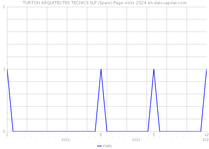 TURTON ARQUITECTES TECNICS SLP (Spain) Page visits 2024 