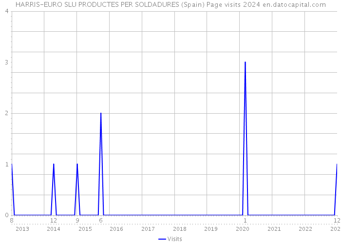 HARRIS-EURO SLU PRODUCTES PER SOLDADURES (Spain) Page visits 2024 