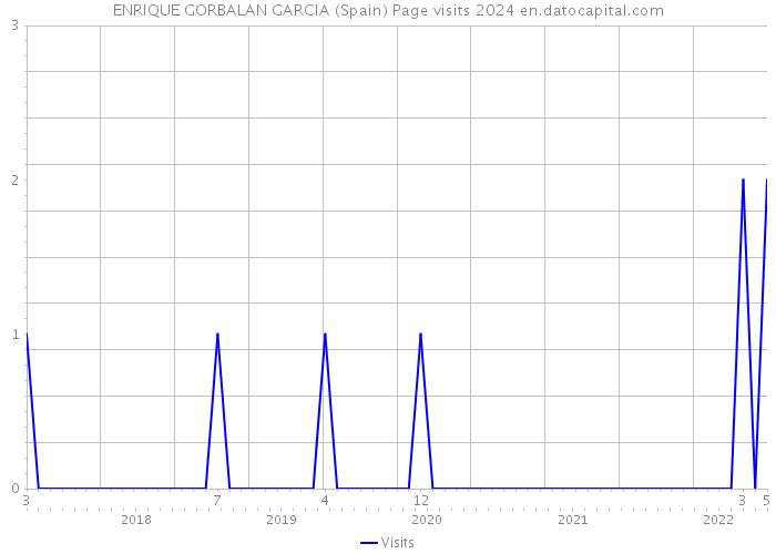 ENRIQUE GORBALAN GARCIA (Spain) Page visits 2024 