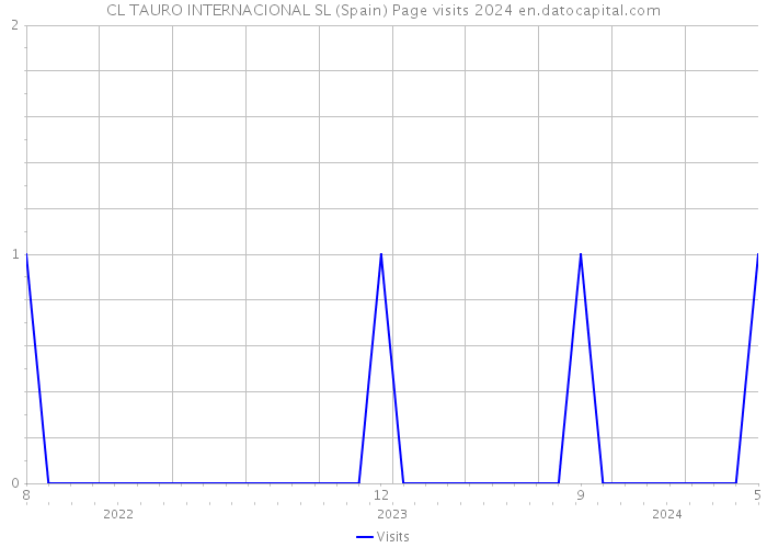 CL TAURO INTERNACIONAL SL (Spain) Page visits 2024 