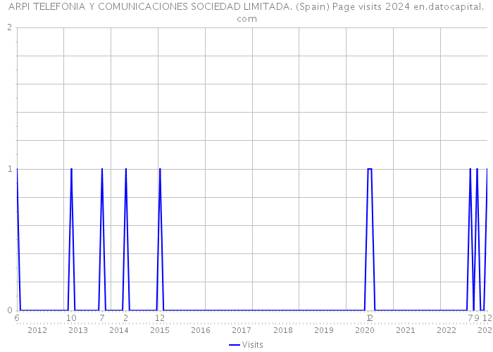 ARPI TELEFONIA Y COMUNICACIONES SOCIEDAD LIMITADA. (Spain) Page visits 2024 