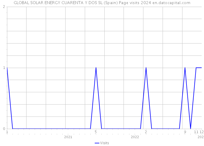GLOBAL SOLAR ENERGY CUARENTA Y DOS SL (Spain) Page visits 2024 