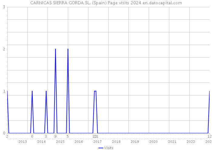CARNICAS SIERRA GORDA SL. (Spain) Page visits 2024 