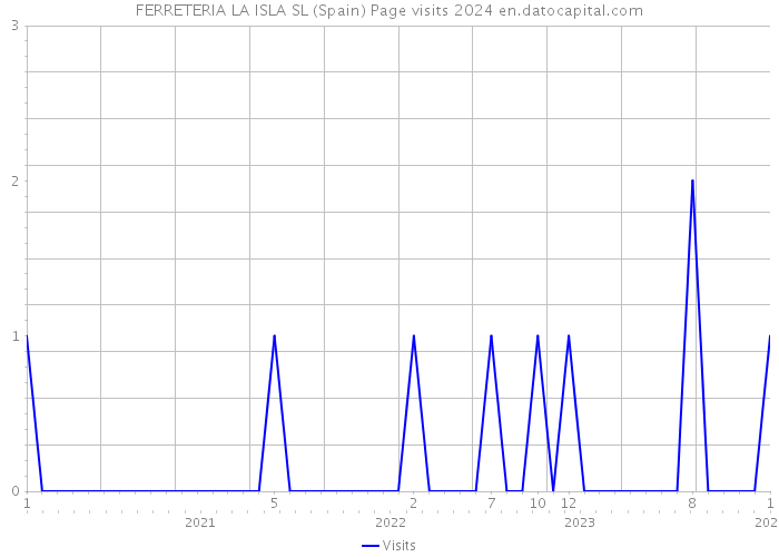 FERRETERIA LA ISLA SL (Spain) Page visits 2024 