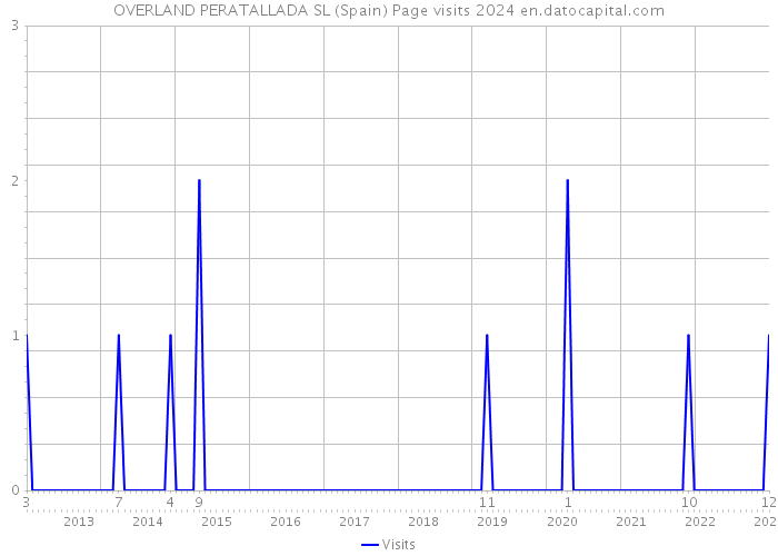 OVERLAND PERATALLADA SL (Spain) Page visits 2024 