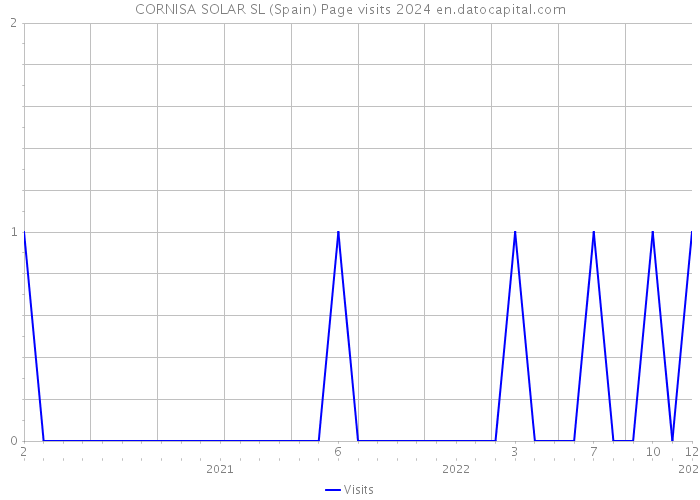 CORNISA SOLAR SL (Spain) Page visits 2024 