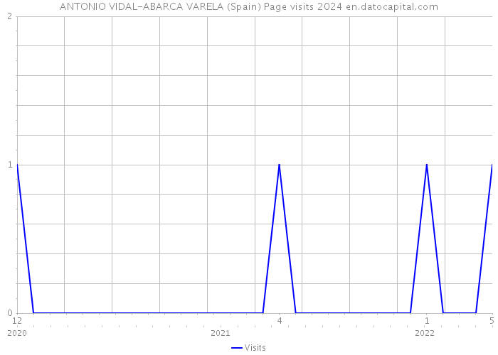 ANTONIO VIDAL-ABARCA VARELA (Spain) Page visits 2024 