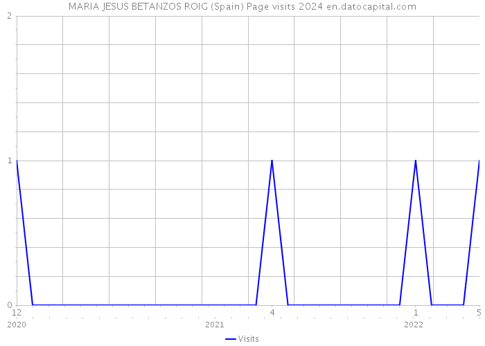 MARIA JESUS BETANZOS ROIG (Spain) Page visits 2024 