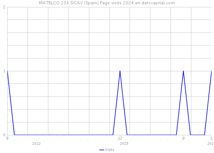 MATELCO 234 SICAV (Spain) Page visits 2024 