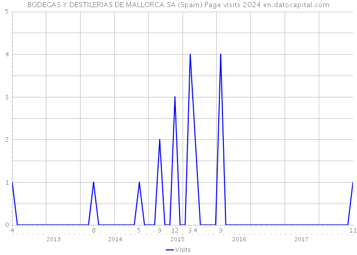 BODEGAS Y DESTILERIAS DE MALLORCA SA (Spain) Page visits 2024 