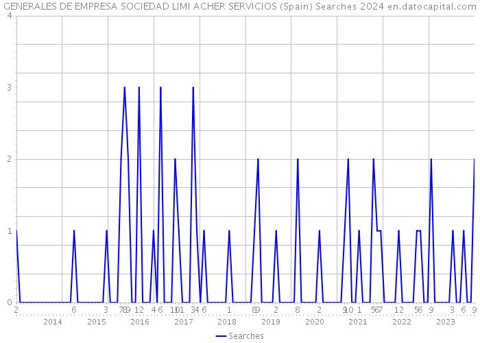 GENERALES DE EMPRESA SOCIEDAD LIMI ACHER SERVICIOS (Spain) Searches 2024 