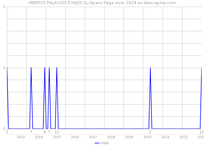 HIERROS PALACIOS E HIJOS SL (Spain) Page visits 2024 