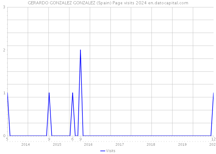 GERARDO GONZALEZ GONZALEZ (Spain) Page visits 2024 