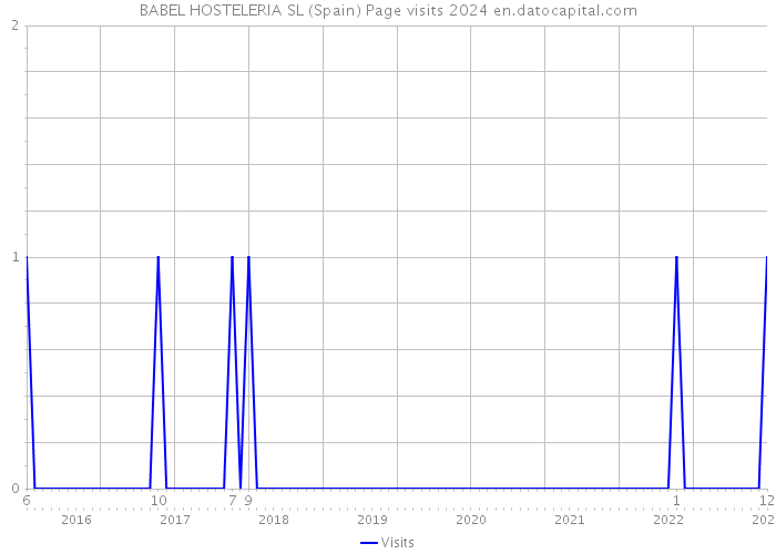 BABEL HOSTELERIA SL (Spain) Page visits 2024 