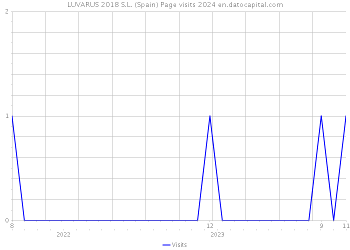 LUVARUS 2018 S.L. (Spain) Page visits 2024 