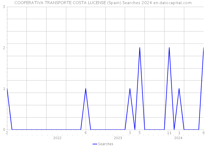 COOPERATIVA TRANSPORTE COSTA LUCENSE (Spain) Searches 2024 