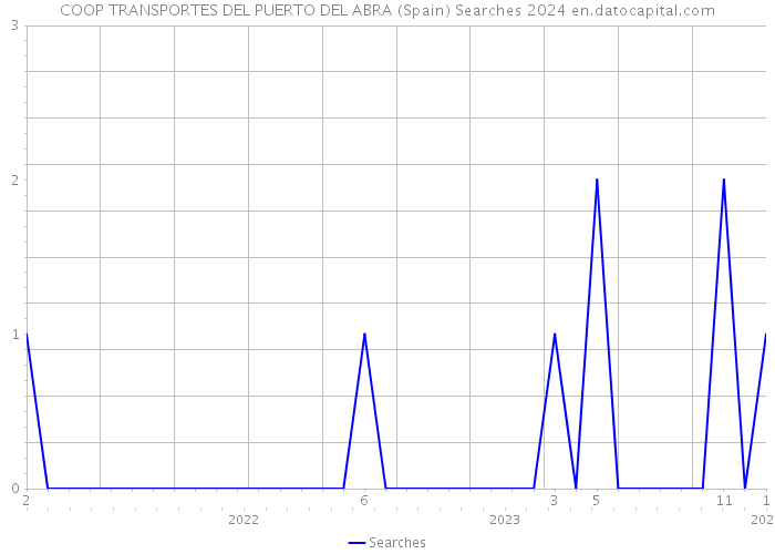 COOP TRANSPORTES DEL PUERTO DEL ABRA (Spain) Searches 2024 