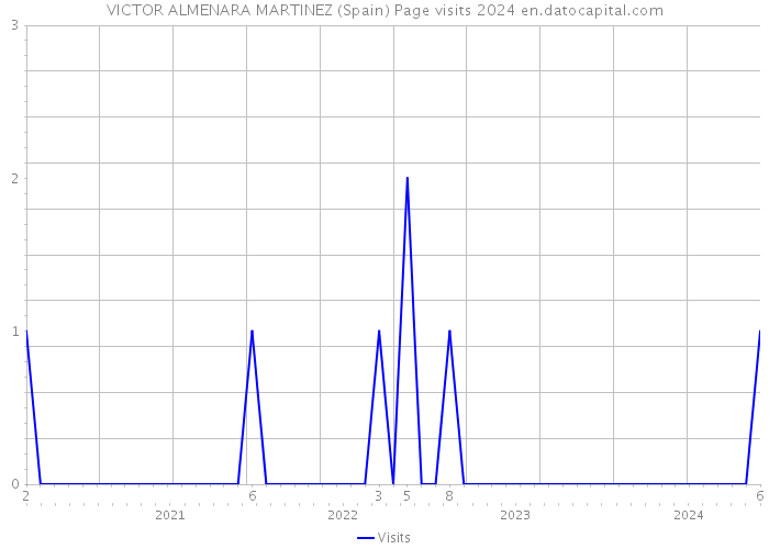 VICTOR ALMENARA MARTINEZ (Spain) Page visits 2024 