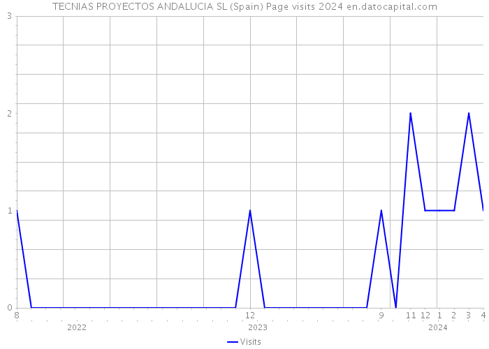 TECNIAS PROYECTOS ANDALUCIA SL (Spain) Page visits 2024 