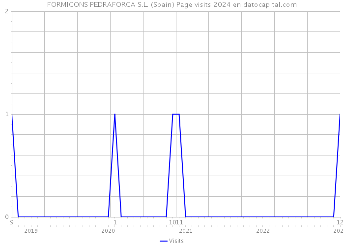 FORMIGONS PEDRAFORCA S.L. (Spain) Page visits 2024 