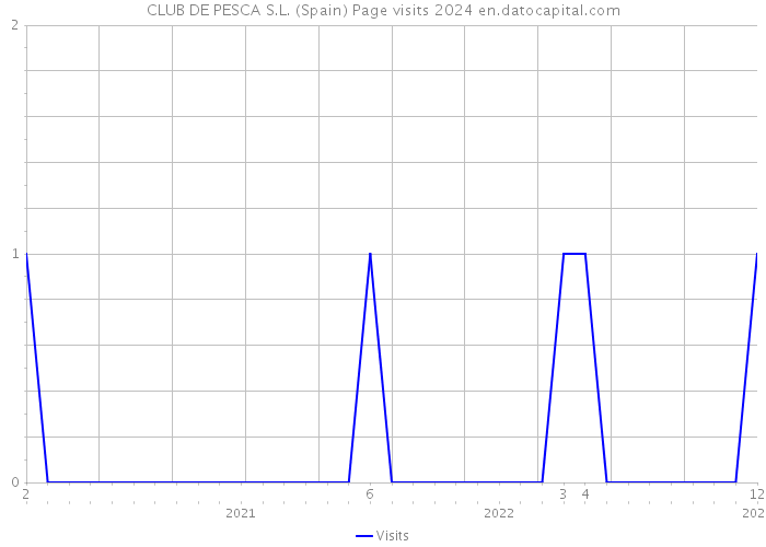 CLUB DE PESCA S.L. (Spain) Page visits 2024 