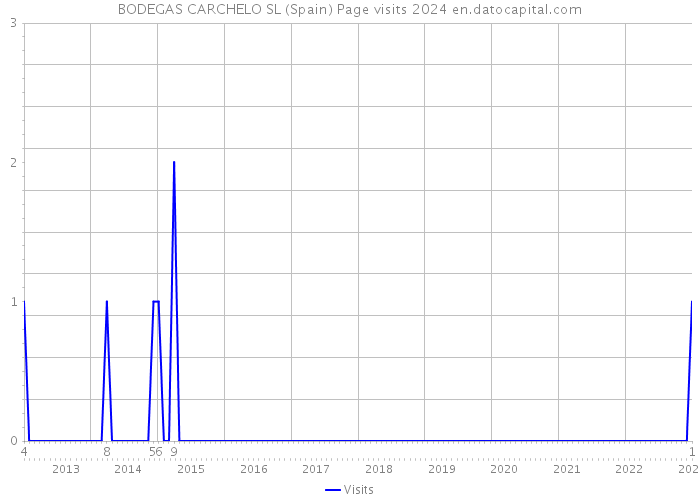 BODEGAS CARCHELO SL (Spain) Page visits 2024 