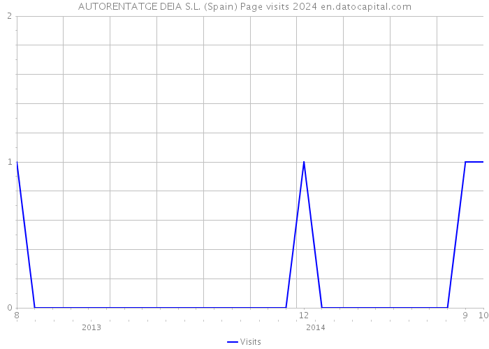AUTORENTATGE DEIA S.L. (Spain) Page visits 2024 