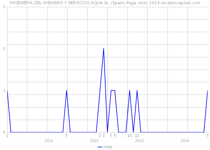 INGENIERIA DEL ANDAMIO Y SERVICIOS AQUA SL. (Spain) Page visits 2024 