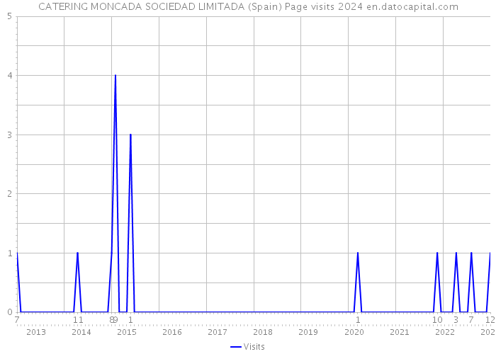 CATERING MONCADA SOCIEDAD LIMITADA (Spain) Page visits 2024 