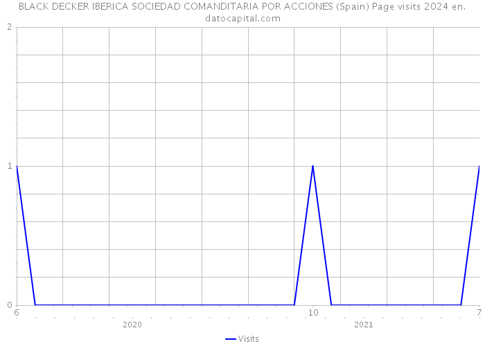 BLACK DECKER IBERICA SOCIEDAD COMANDITARIA POR ACCIONES (Spain) Page visits 2024 