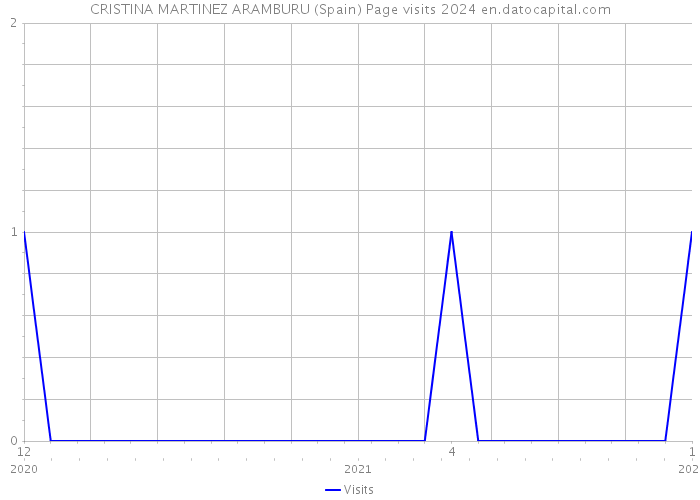 CRISTINA MARTINEZ ARAMBURU (Spain) Page visits 2024 