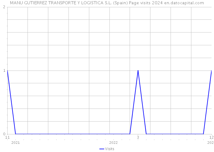 MANU GUTIERREZ TRANSPORTE Y LOGISTICA S.L. (Spain) Page visits 2024 