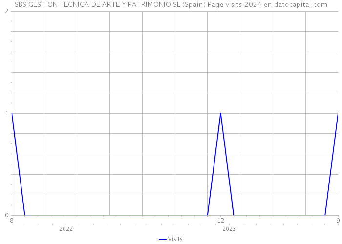 SBS GESTION TECNICA DE ARTE Y PATRIMONIO SL (Spain) Page visits 2024 