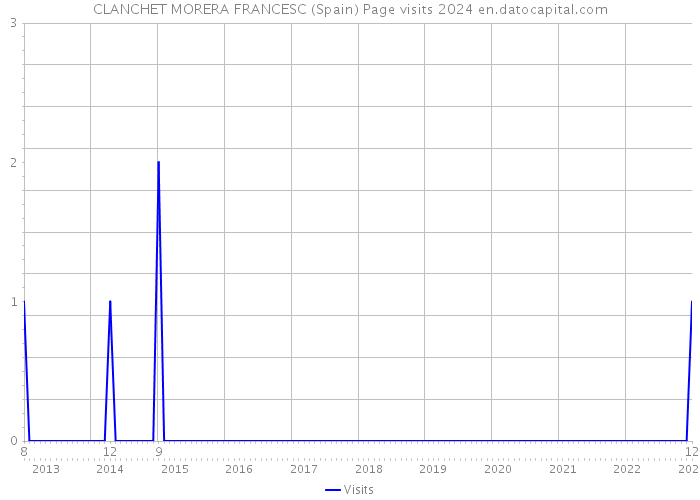 CLANCHET MORERA FRANCESC (Spain) Page visits 2024 