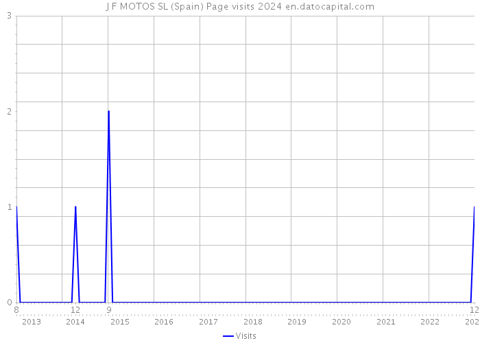 J F MOTOS SL (Spain) Page visits 2024 