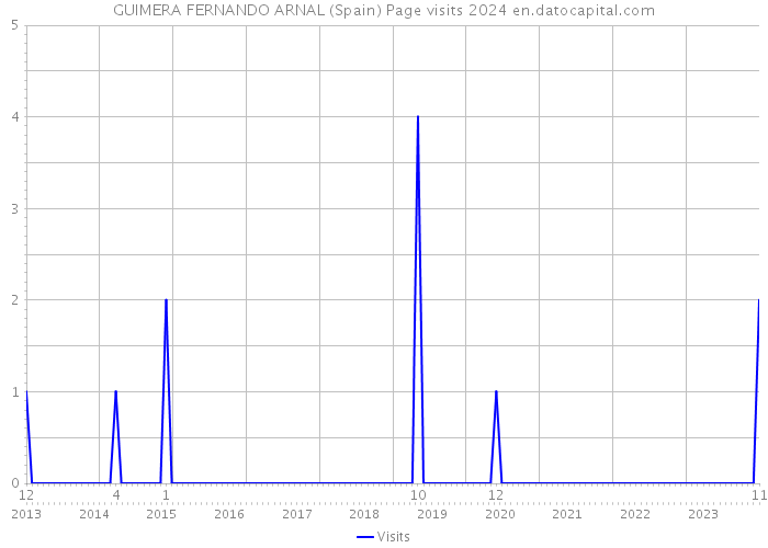 GUIMERA FERNANDO ARNAL (Spain) Page visits 2024 