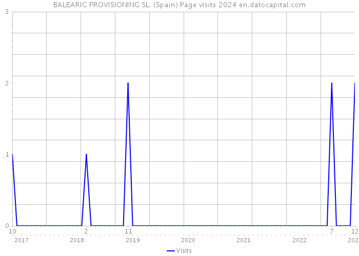 BALEARIC PROVISIONING SL. (Spain) Page visits 2024 