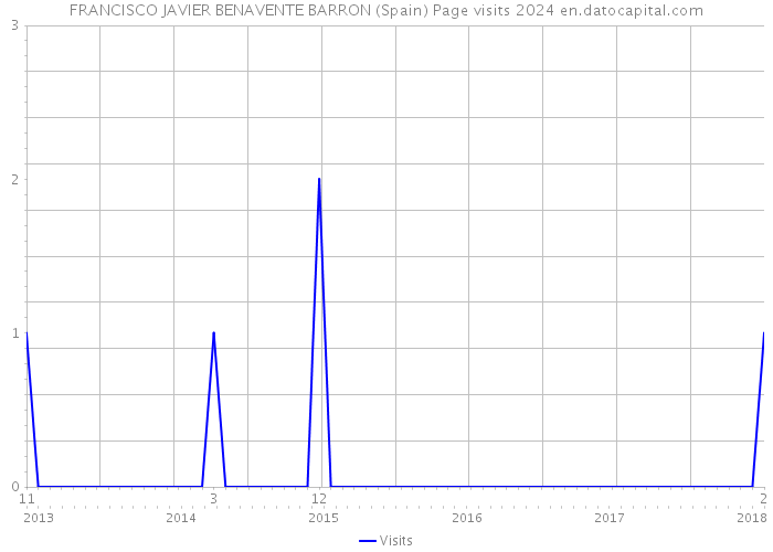 FRANCISCO JAVIER BENAVENTE BARRON (Spain) Page visits 2024 