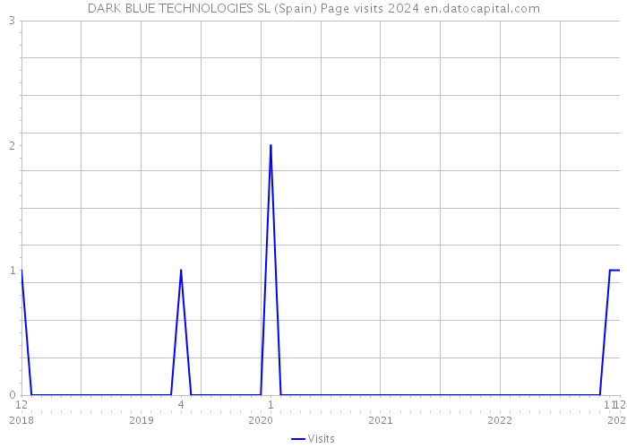 DARK BLUE TECHNOLOGIES SL (Spain) Page visits 2024 
