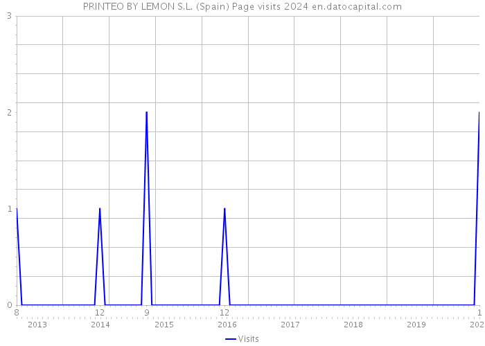 PRINTEO BY LEMON S.L. (Spain) Page visits 2024 