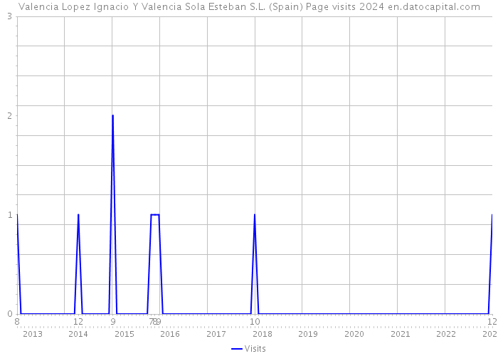 Valencia Lopez Ignacio Y Valencia Sola Esteban S.L. (Spain) Page visits 2024 