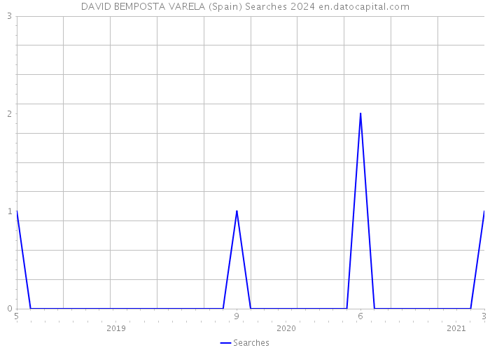 DAVID BEMPOSTA VARELA (Spain) Searches 2024 
