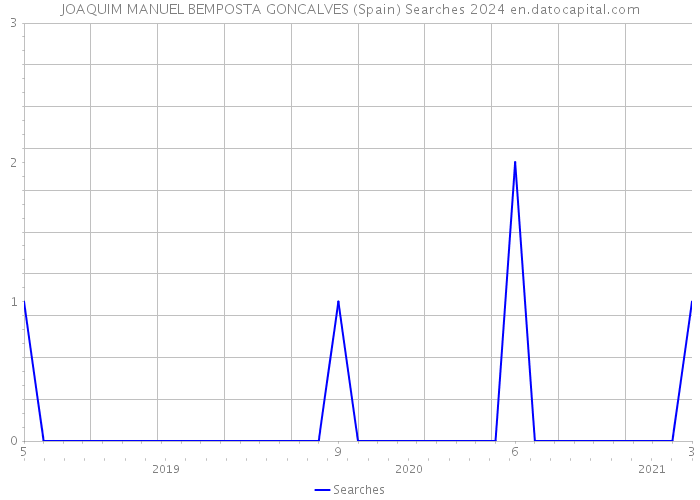 JOAQUIM MANUEL BEMPOSTA GONCALVES (Spain) Searches 2024 