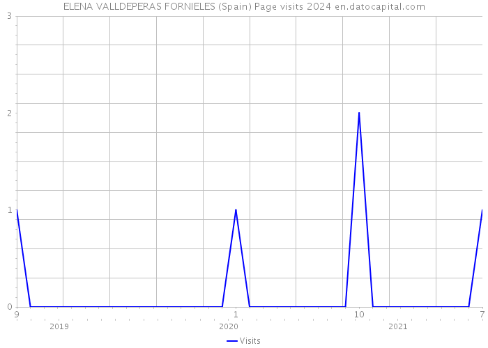 ELENA VALLDEPERAS FORNIELES (Spain) Page visits 2024 