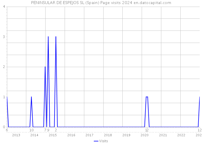 PENINSULAR DE ESPEJOS SL (Spain) Page visits 2024 