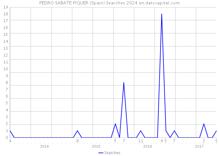 PEDRO SABATE PIQUER (Spain) Searches 2024 