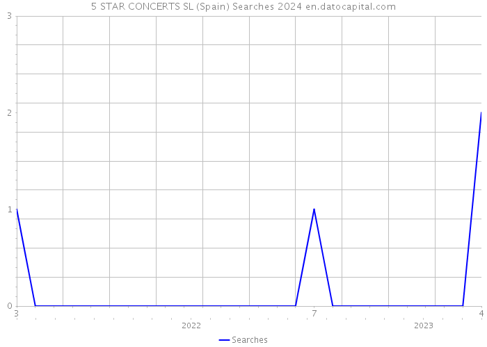 5 STAR CONCERTS SL (Spain) Searches 2024 