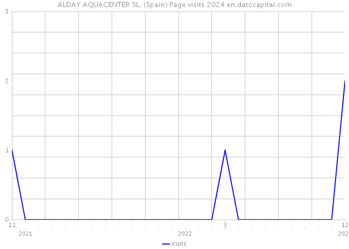ALDAY AQUACENTER SL. (Spain) Page visits 2024 