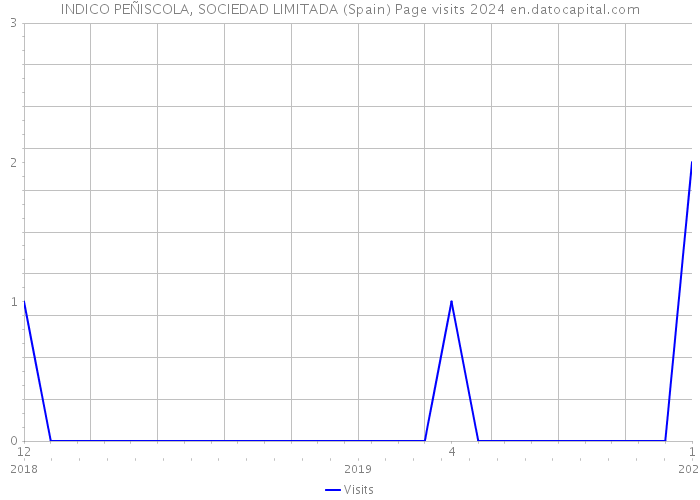 INDICO PEÑISCOLA, SOCIEDAD LIMITADA (Spain) Page visits 2024 