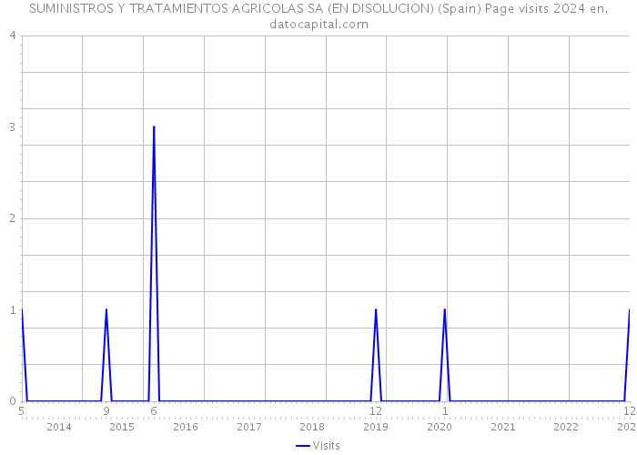 SUMINISTROS Y TRATAMIENTOS AGRICOLAS SA (EN DISOLUCION) (Spain) Page visits 2024 